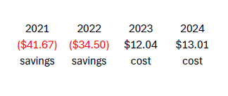 2021-2024 Analysis