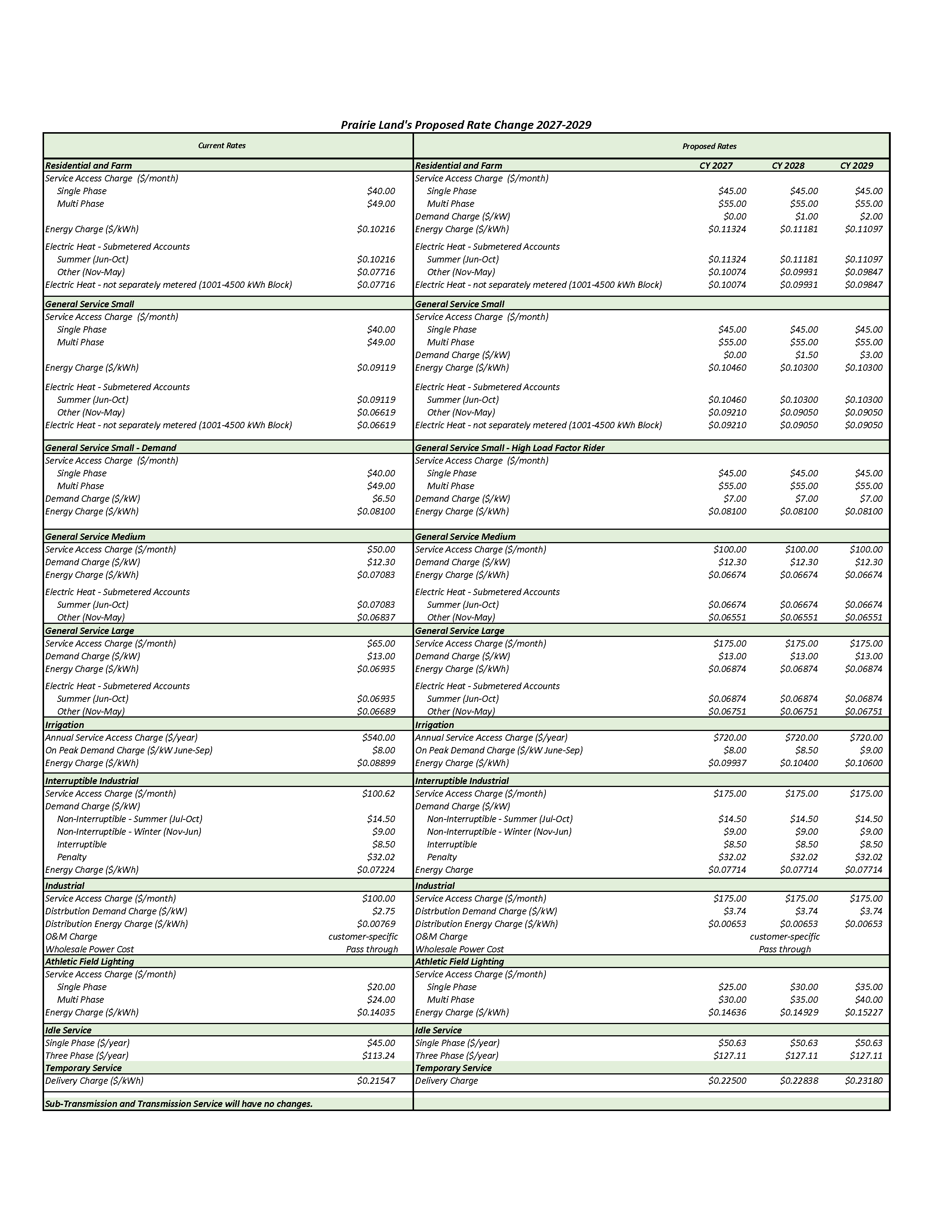 Proposed Rates by Class