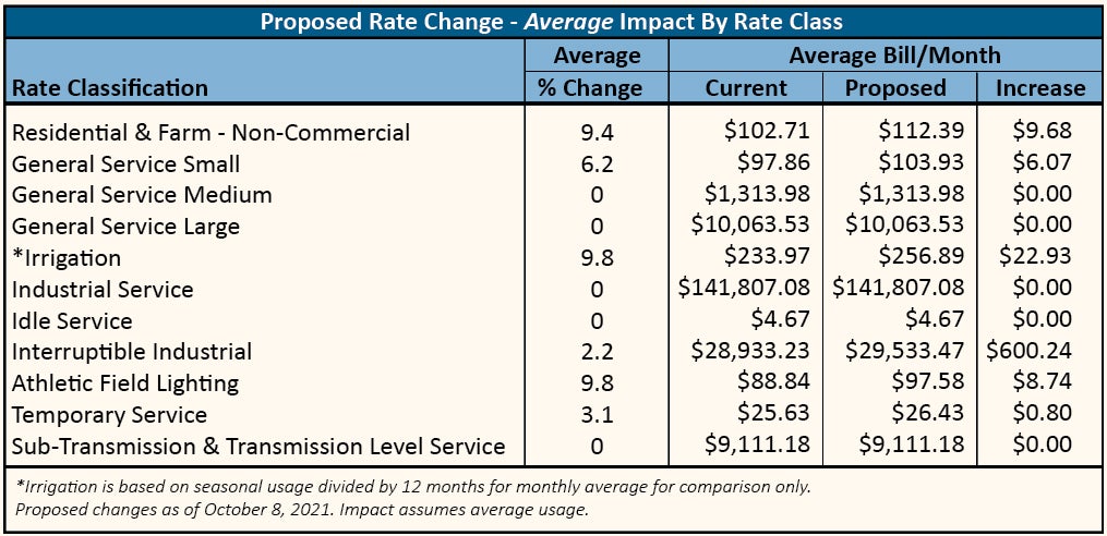 Proposed Avg Impace