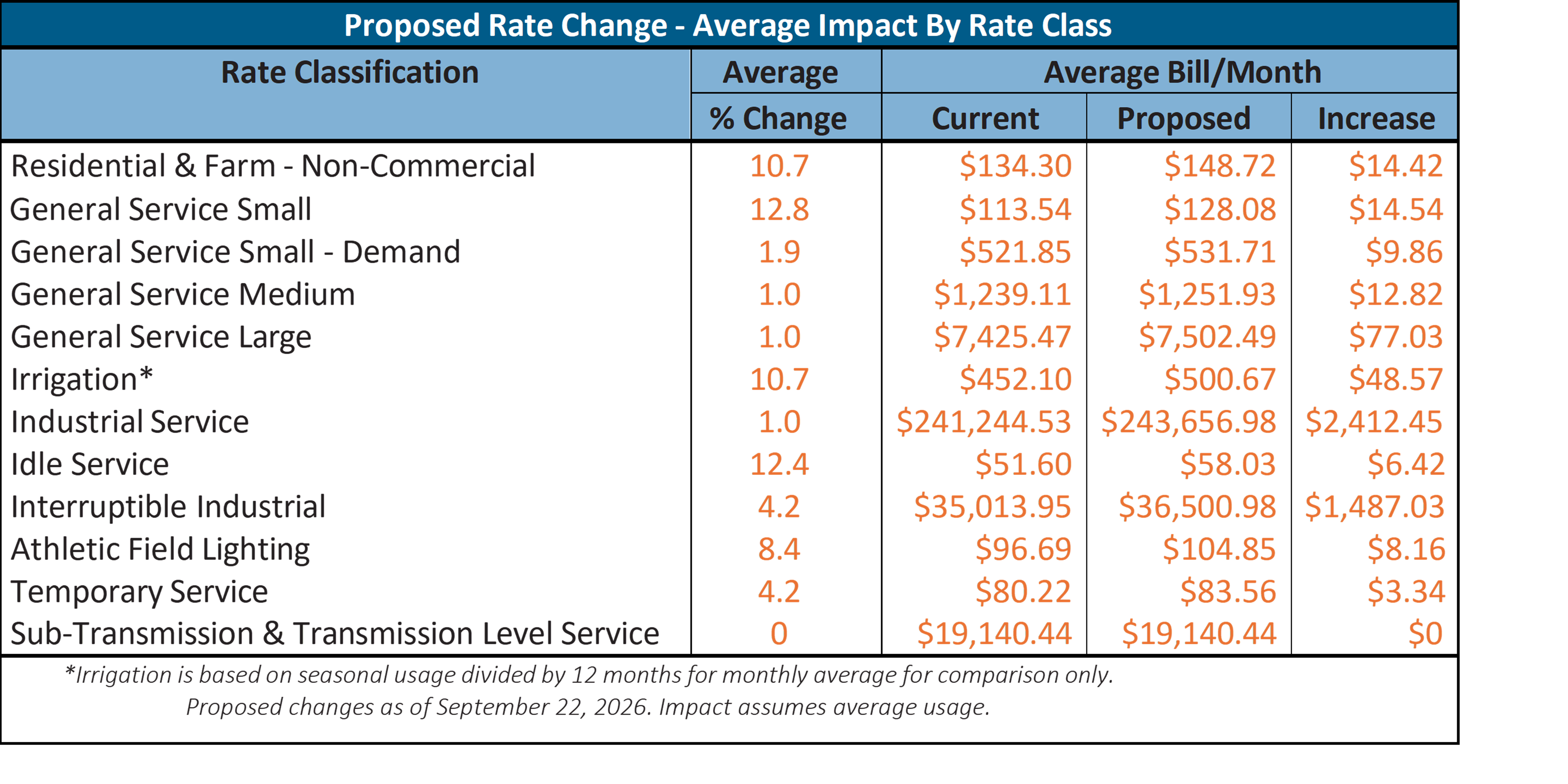 Proposed Rates by Class