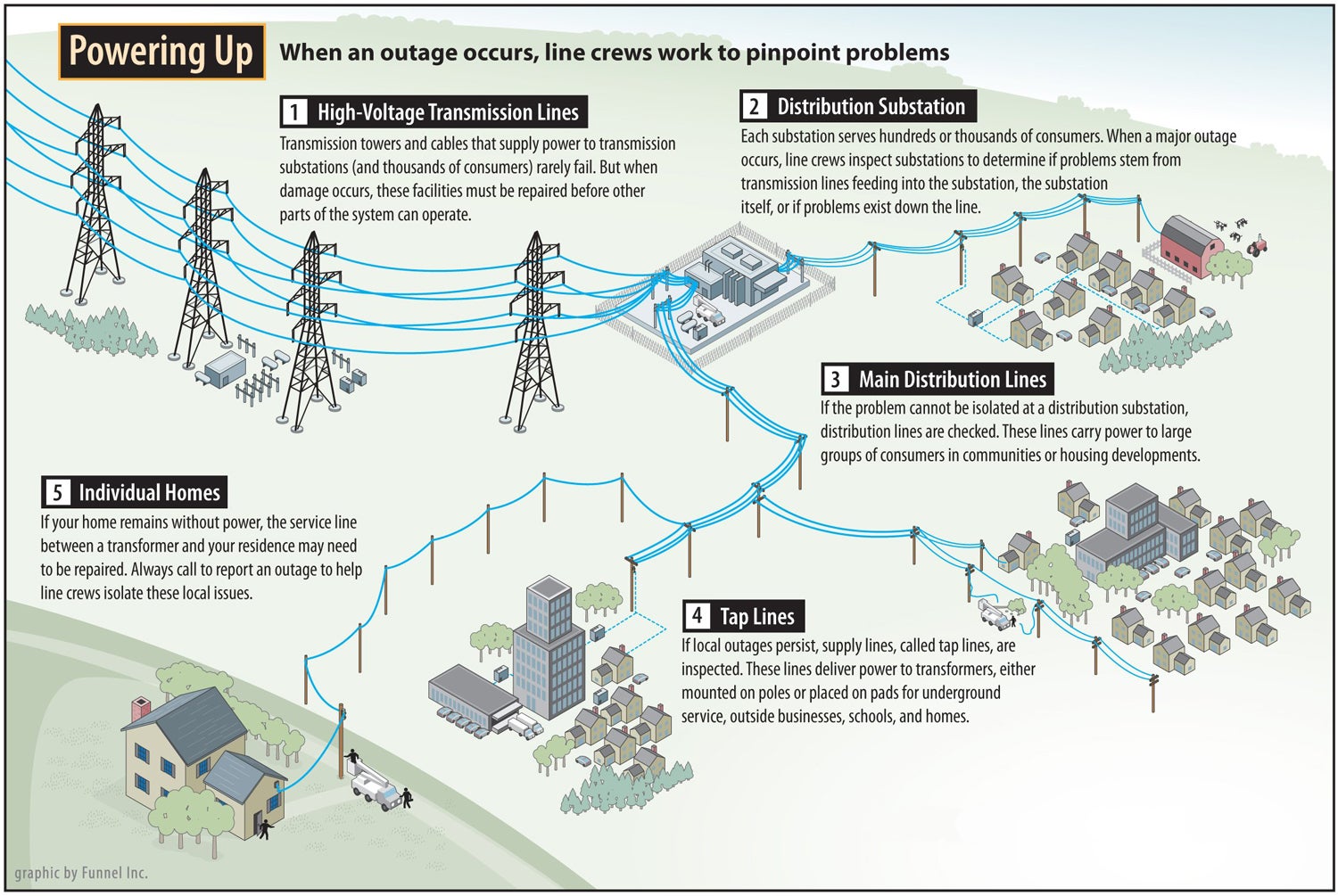 Types of power lines