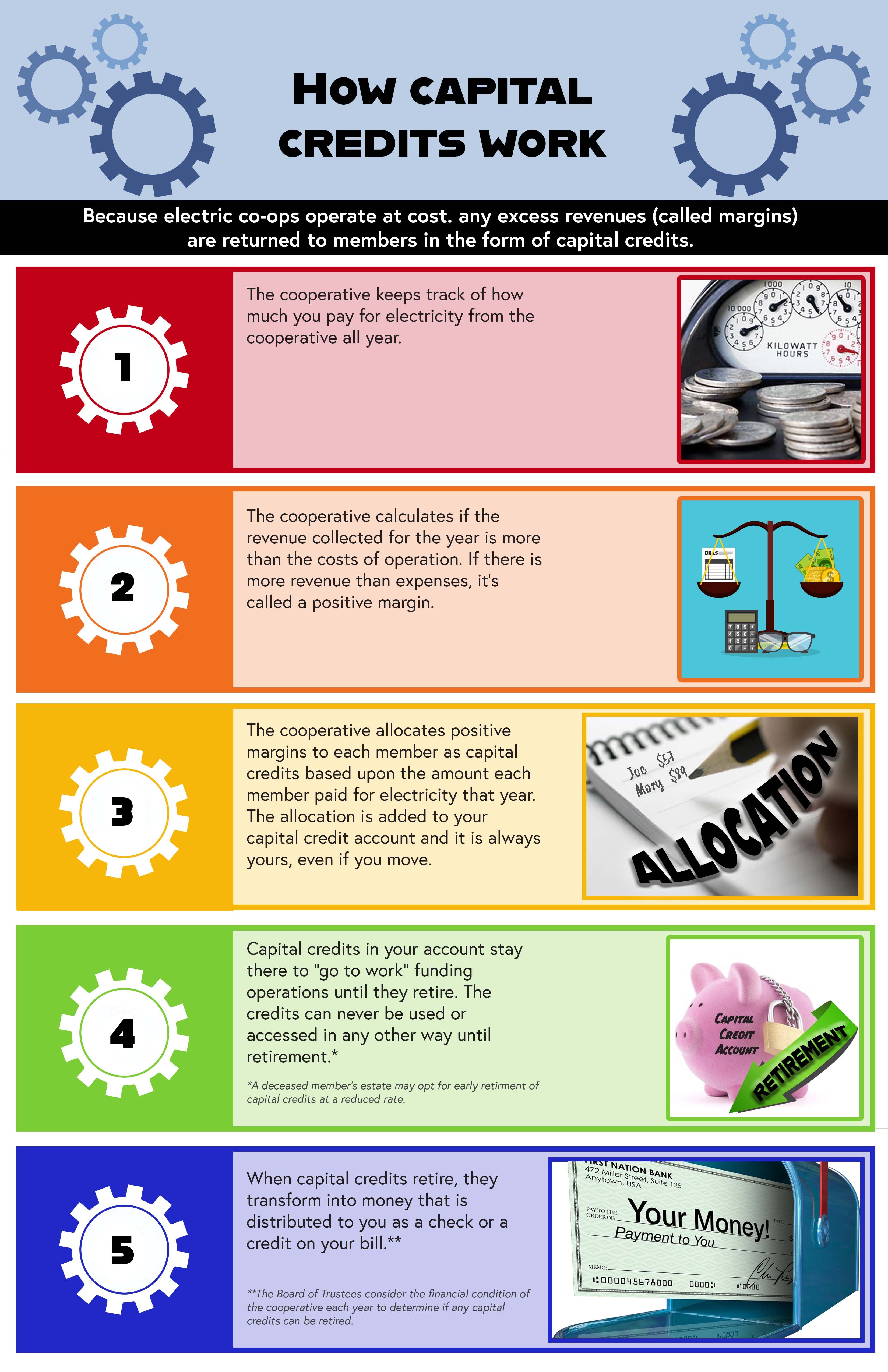 Infographic on capital credits