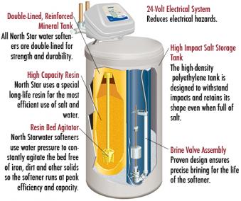 Water softener cut away