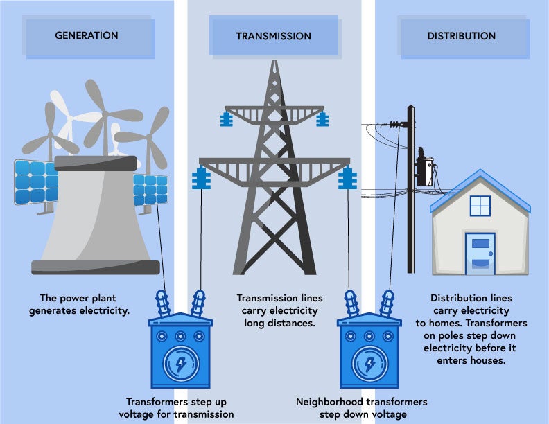 Generation Transmission and Distribution